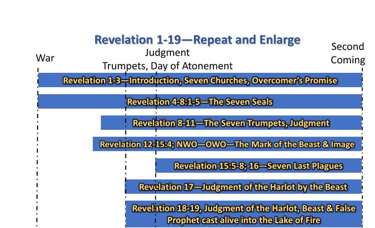 Key to Revelation: Repeat and Enlarge