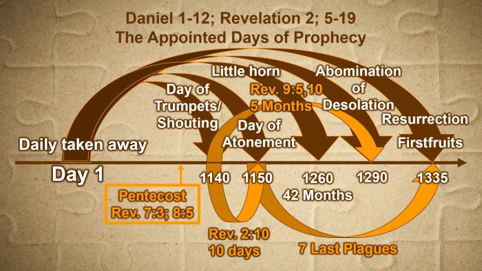 Charts - Daniel and Revelation (Downloadable)