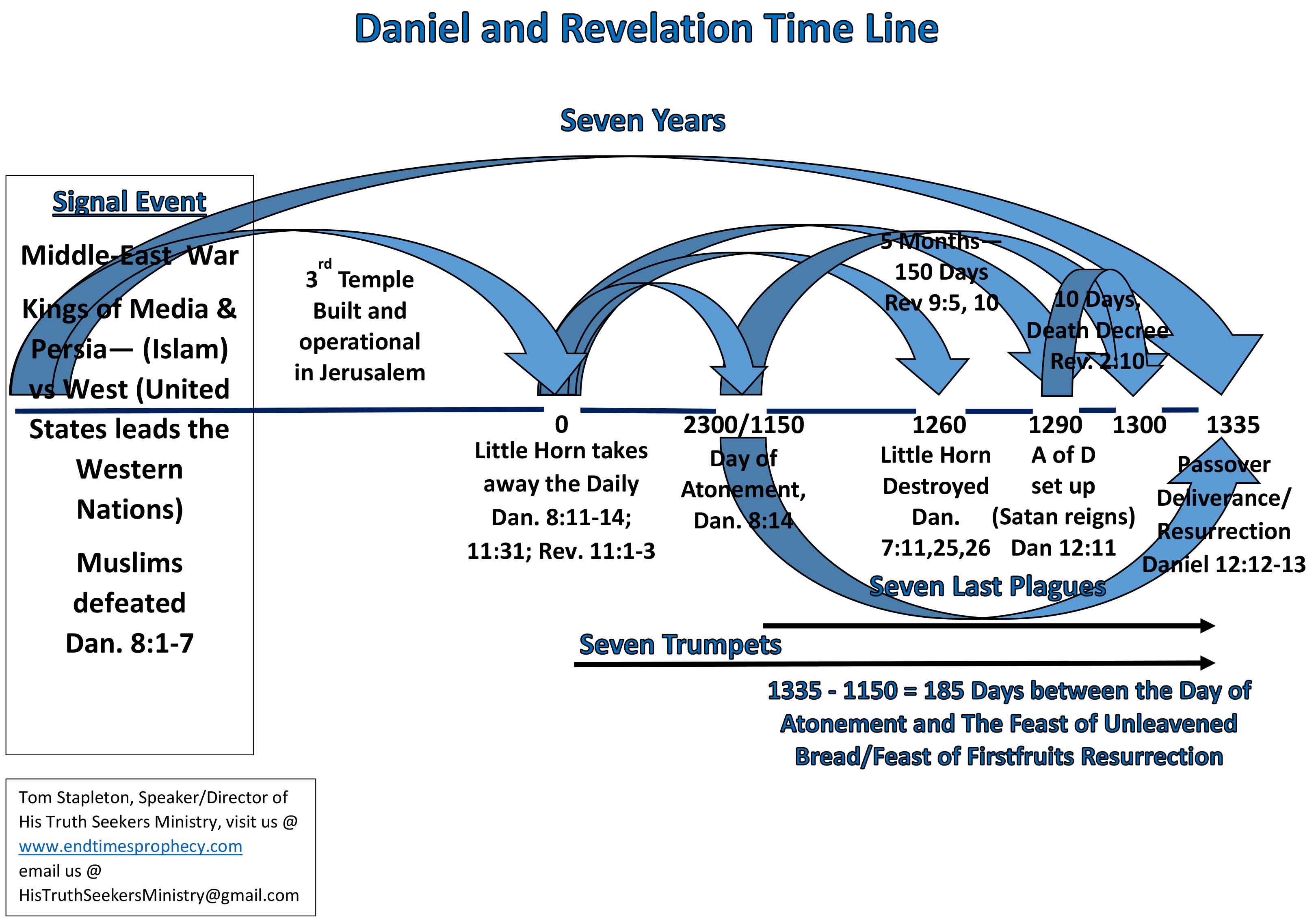 Charts - Daniel and Revelation (Downloadable)