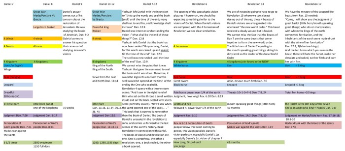 Charts - Daniel and Revelation (Downloadable) - Image 2
